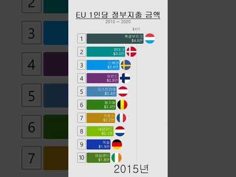 EU 회원국 정부는 1인당 얼마나 많은 정부지출(복지, 건설, 국방, 교육, 공공정책)을 할까? (년도별 순위)